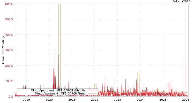 graph of Minto Apartment MF2-GARCH