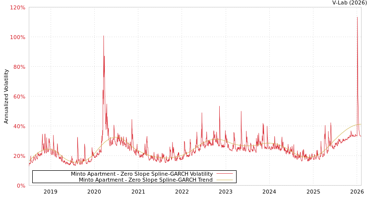 graph of Minto Apartment S0GARCH