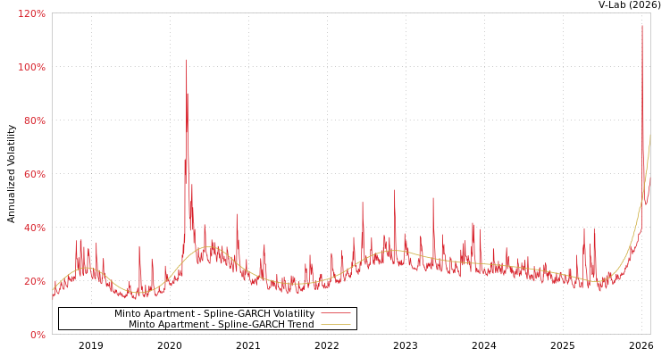graph of Minto Apartment SGARCH