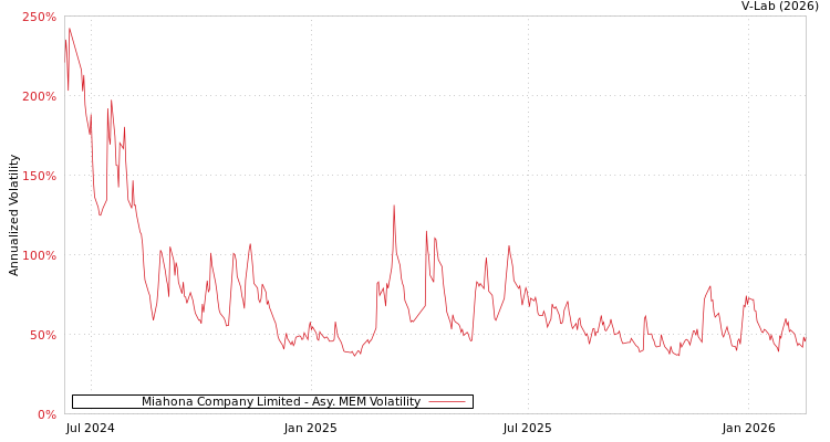 graph of Miahona Company Limited AMEM
