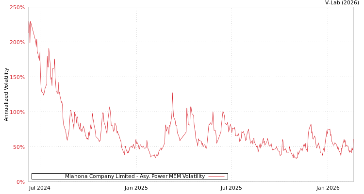 graph of Miahona Company Limited APMEM