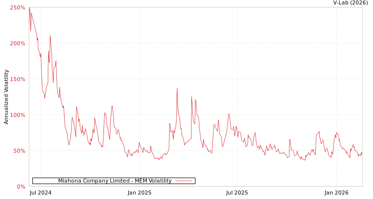 graph of Miahona Company Limited MEM