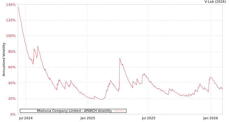 graph of Miahona Company Limited APARCH