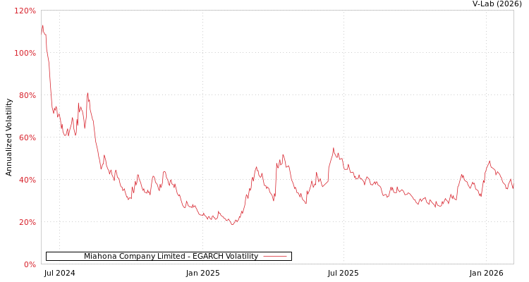 graph of Miahona Company Limited EGARCH