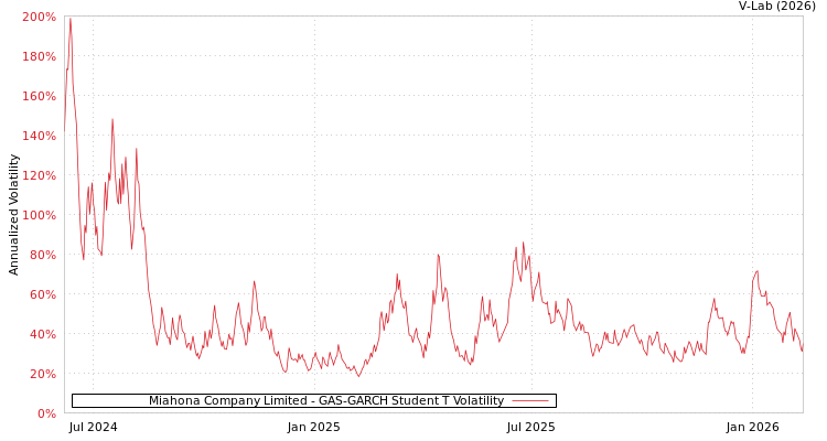 graph of Miahona Company Limited GAS-GARCH-T