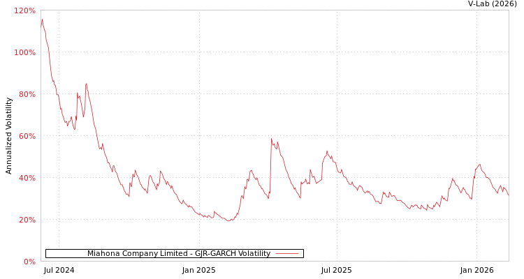 graph of Miahona Company Limited GJR-GARCH