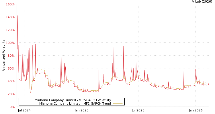 graph of Miahona Company Limited MF2-GARCH