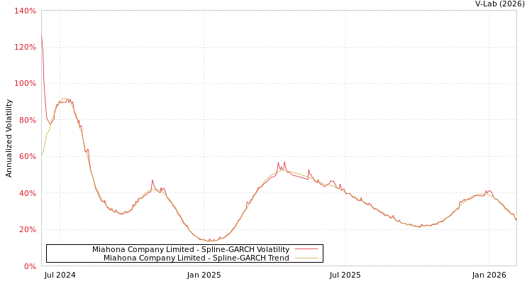 graph of Miahona Company Limited SGARCH