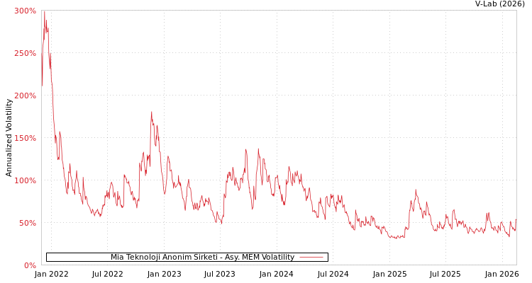 graph of Mia Teknoloji Anonim Sirketi AMEM
