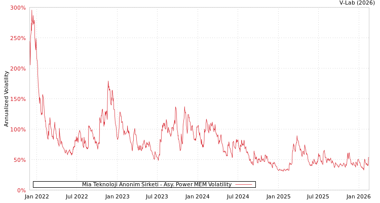 graph of Mia Teknoloji Anonim Sirketi APMEM