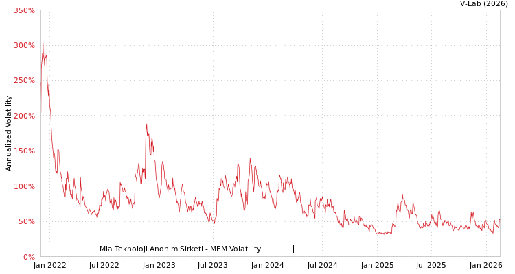 graph of Mia Teknoloji Anonim Sirketi MEM