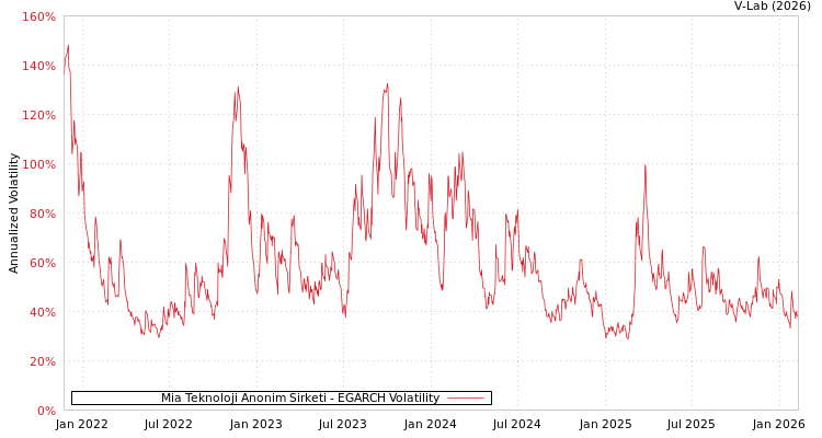 graph of Mia Teknoloji Anonim Sirketi EGARCH