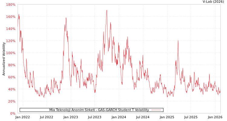 graph of Mia Teknoloji Anonim Sirketi GAS-GARCH-T