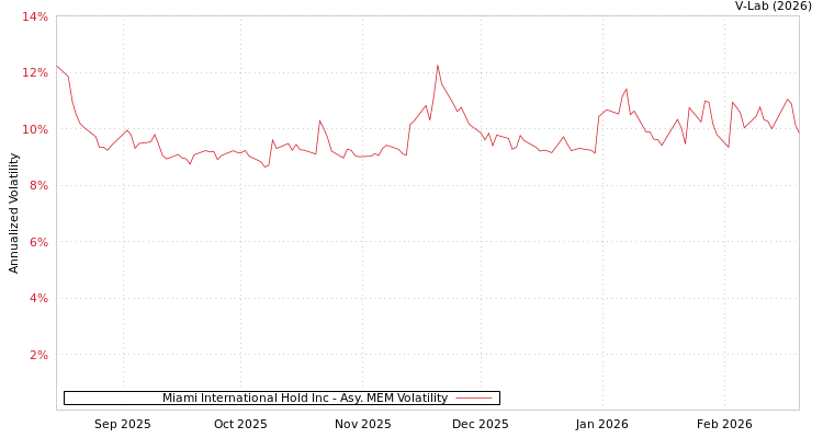graph of Miami International Hold Inc AMEM