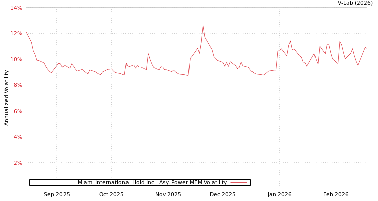 graph of Miami International Hold Inc APMEM