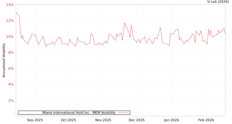 graph of Miami International Hold Inc MEM