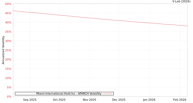 graph of Miami International Hold Inc APARCH