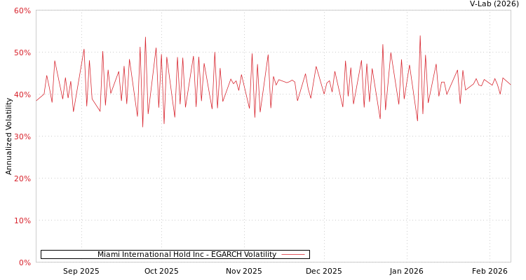 graph of Miami International Hold Inc EGARCH