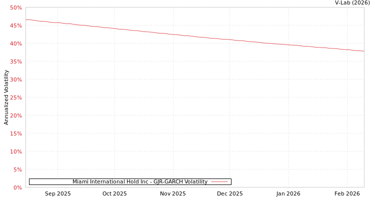 graph of Miami International Hold Inc GJR-GARCH