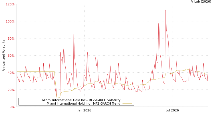 graph of Miami International Holdings Inc MF2-GARCH