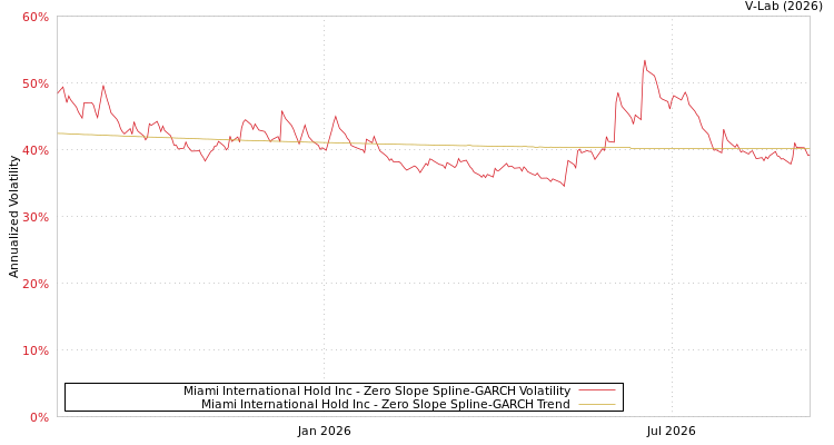 graph of Miami International Holdings Inc S0GARCH