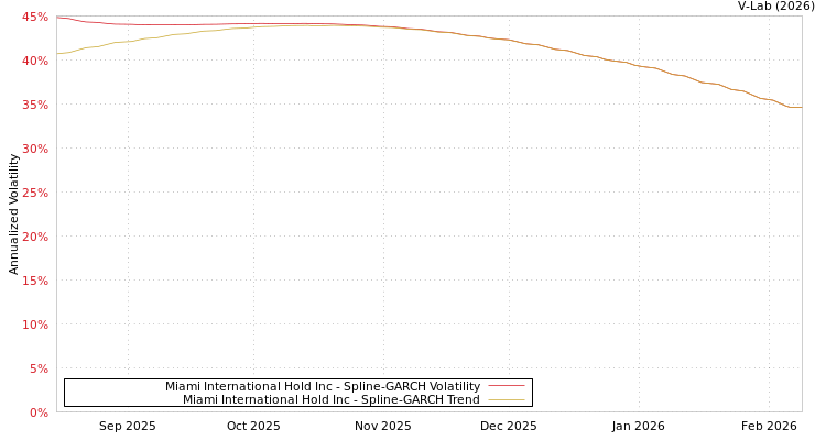 graph of Miami International Hold Inc SGARCH