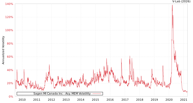 graph of Sagen MI Canada Inc AMEM