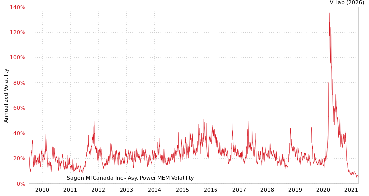 graph of Sagen MI Canada Inc APMEM