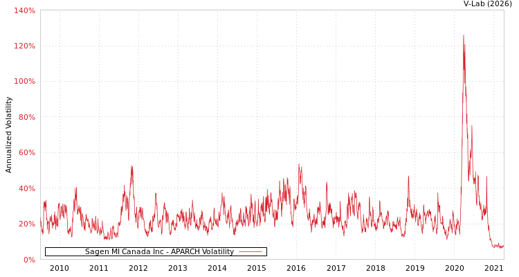 graph of Sagen MI Canada Inc APARCH