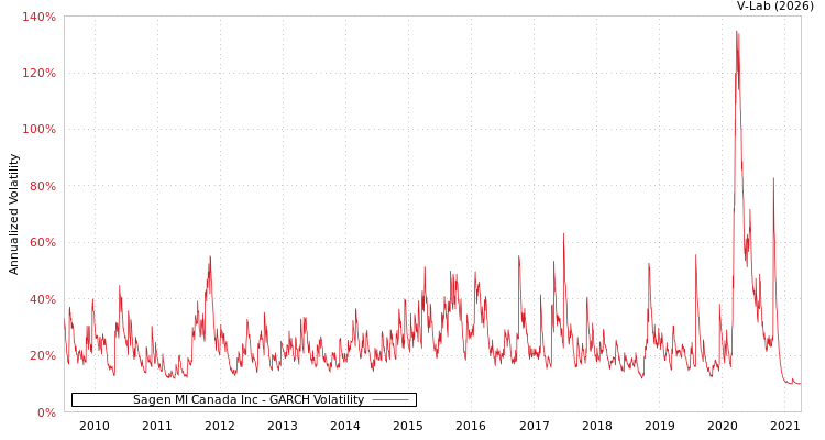 graph of Sagen MI Canada Inc GARCH