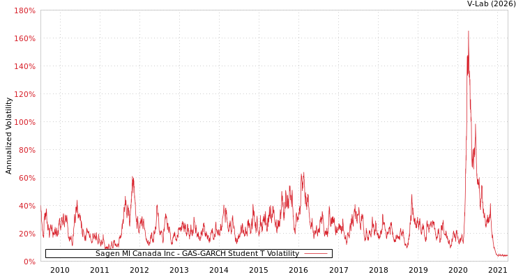 graph of Sagen MI Canada Inc GAS-GARCH-T