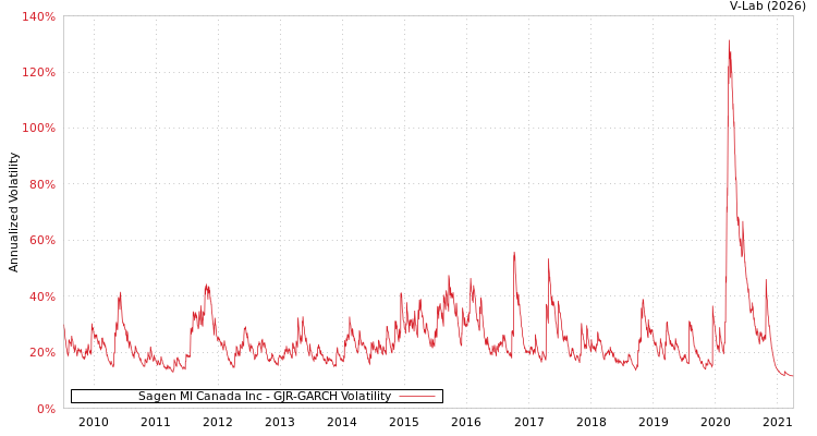 graph of Sagen MI Canada Inc GJR-GARCH