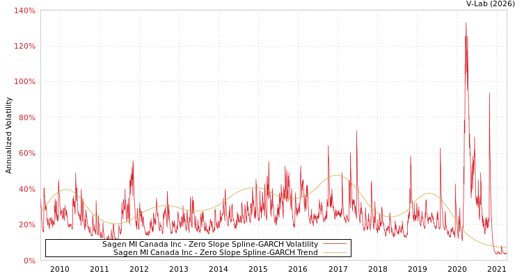 graph of Sagen MI Canada Inc S0GARCH