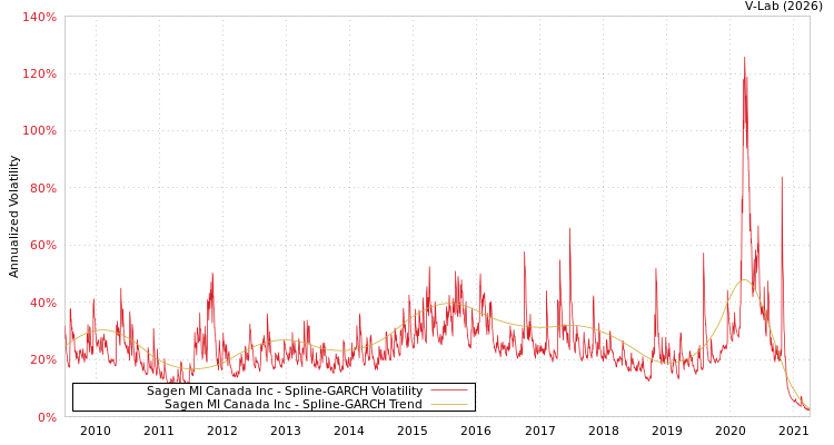 graph of Sagen MI Canada Inc SGARCH