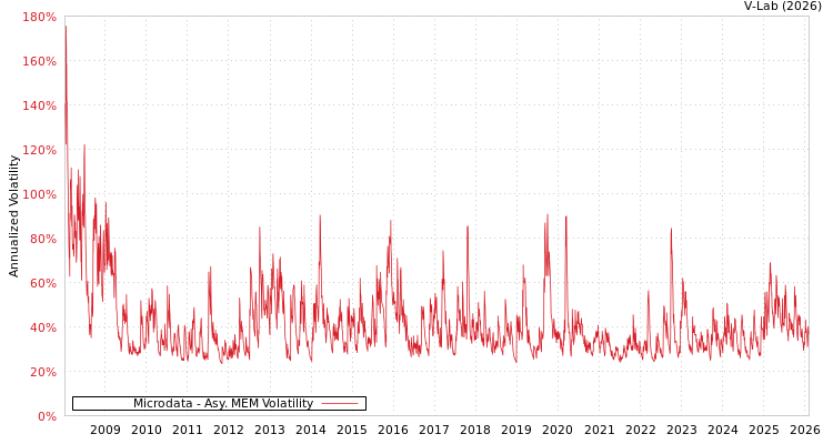graph of Microdata AMEM