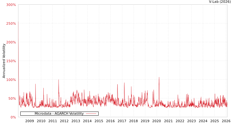 graph of Microdata AGARCH