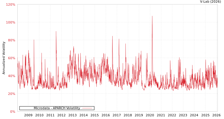 graph of Microdata APARCH
