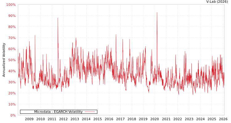 graph of Microdata EGARCH