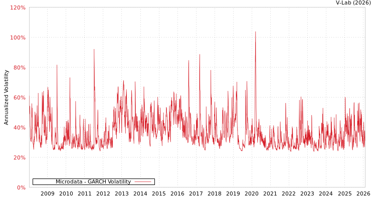 graph of Microdata GARCH