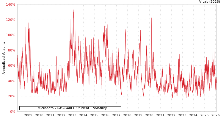 graph of Microdata GAS-GARCH-T