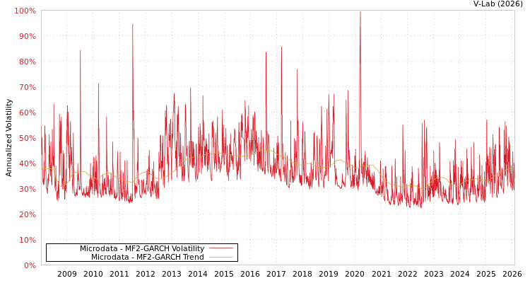 graph of Microdata MF2-GARCH