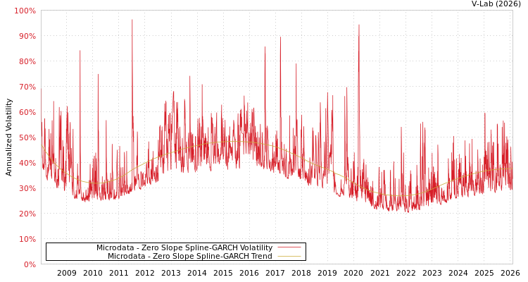 graph of Microdata S0GARCH