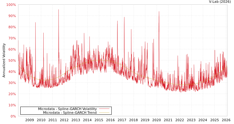 graph of Microdata SGARCH