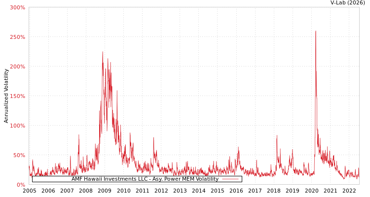 graph of AMF Hawaii Investments LLC APMEM