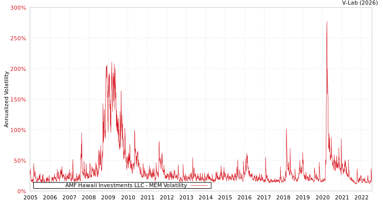 graph of AMF Hawaii Investments LLC MEM