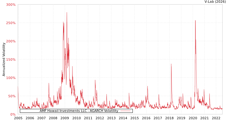 graph of AMF Hawaii Investments LLC AGARCH