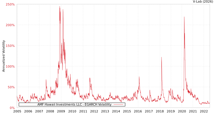 graph of AMF Hawaii Investments LLC EGARCH