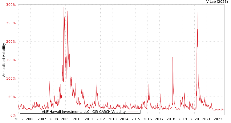 graph of AMF Hawaii Investments LLC GJR-GARCH