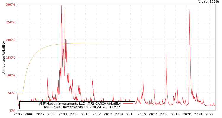 graph of AMF Hawaii Investments LLC MF2-GARCH