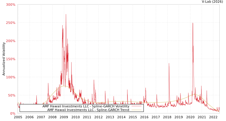 graph of AMF Hawaii Investments LLC SGARCH
